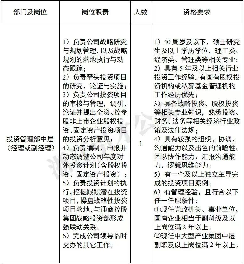 1749036011867392.jpg <p>部门及岗位</p> <p>岗位职责</p> <p>人数</p> <p>资格要求</p> <p>1)负责公司战略研究<br/>与规划管理,以及战略<br/>规划的落地执行与动<br/>态跟踪;</p> <p>2)负责牵头投资项目<br/>的研究、论证与实施;<br/>3)负责公司投资项目<br/>的审核与管理,调研、<br/>论证并提出全资、控参<br/>股非上市企业股权投<br/>资、固定资产投资项目</p> <p>投资管理部中层|的投资分析意见;</p> <p>(经理或副经理)4)负责编制、申报并</p> <p>动态调整公司年度对<br/>外投资计划(含股权投<br/>资、固定资产投资);<br/>5)负责投资计划的执<br/>行,挖掘跟踪潜在投资<br/>项目,操盘战略性投资<br/>项目落地,与通商控股<br/>集团战略投资部形成<br/>强联动关系;</p> <p>6)完成公司领导临时<br/>交办的其它工作。</p> <p>1</p> <p>1)40周岁及以下,硕士研究<br/>生及以上学历学位,理工类、<br/>经济类、管理类等相关专业;<br/>2)具有5年及以上相关行业<br/>投资工作经验,有国有股权投<br/>资机构或私募基金管理机构<br/>工作经历优先;</p> <p>3)具备战略投资、股权投资<br/>等相关专业知识,熟悉投资、<br/>财务、法务等相关经济行业政<br/>策及法律法规;</p> <p>4)具有较强的组织、协调、<br/>沟通能力以及出色的前瞻性、<br/>团队协作能力、汇报沟通能<br/>力、逻辑思维能力;</p> <p>5)有一个及以上独立主导完<br/>成的投资项目案例;</p> <p>6)有管理经验,且符合以下<br/>任一任职条件:</p> <p>①现任党政机关、事业单位<br/>国有企业相当于副科级及以<br/>上岗位满2年以上;</p> <p>②现任中大型产业集团中层<br/>副职及以上岗位满2年以上。</p>