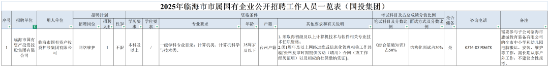 <p>2025年临海市市属国有企业公开招聘工作人员- -览表(国投集团)</p> <p> 贵你伙精故I餐控股集团有限公 网络维护| 1不限</p>  <table> <tr><td rowspan="2">字号</td> <td rowspan="2">招聘单位</td> <td rowspan="2">用人单位</td> <td colspan="3">招聘计划</td> <td colspan="6">资格条件</td> <td colspan="2">考试科目及占总成绩分值比例</td> <td rowspan="2">是储</td> <td rowspan="2">咨询电话</td> <td rowspan="2">各注</td> </tr> <tr><td>招聘岗位。</td> <td>招聘</td> <td>性判</td> <td>学历婴</td> <td>学位要</td> <td>专业要求</td> <td>年龄。</td> <td>户籍。</td> <td>其他要求和有关说明</td> <td></td> <td>笔试科日及分数比面试方式及分数比</td> </tr> <tr><td>1</td> <td>临海市国有资产投资控公司</td> <td>临海市国有资产投</td> <td></td> <td></td> <td></td> <td>本科及</td> <td>1</td> <td>级学科专业目录。计算机类、计算机科学351岁与技术类</td> <td>及以下</td> <td></td> <td>1.须取得初级及以上计算机技术与软件相关专业技251周年及以上网络运推或信息化管理相关工作经(综合 基础知识》白州户精品街将司市时上限镇勇旗司明用化管司权工作产经历证明)以及相应的社保墩纳凭证]。</td> <td>占50%</td> <td>钻构化面试占50%6是</td> <td></td> <td>0576-85 198678</td> <td>周要参与子公司临海市电城教育装备有限公司为全市中小学和幼儿园内整和,。它期从事户外工作。不建议女性报哲</td> </tr> </table>