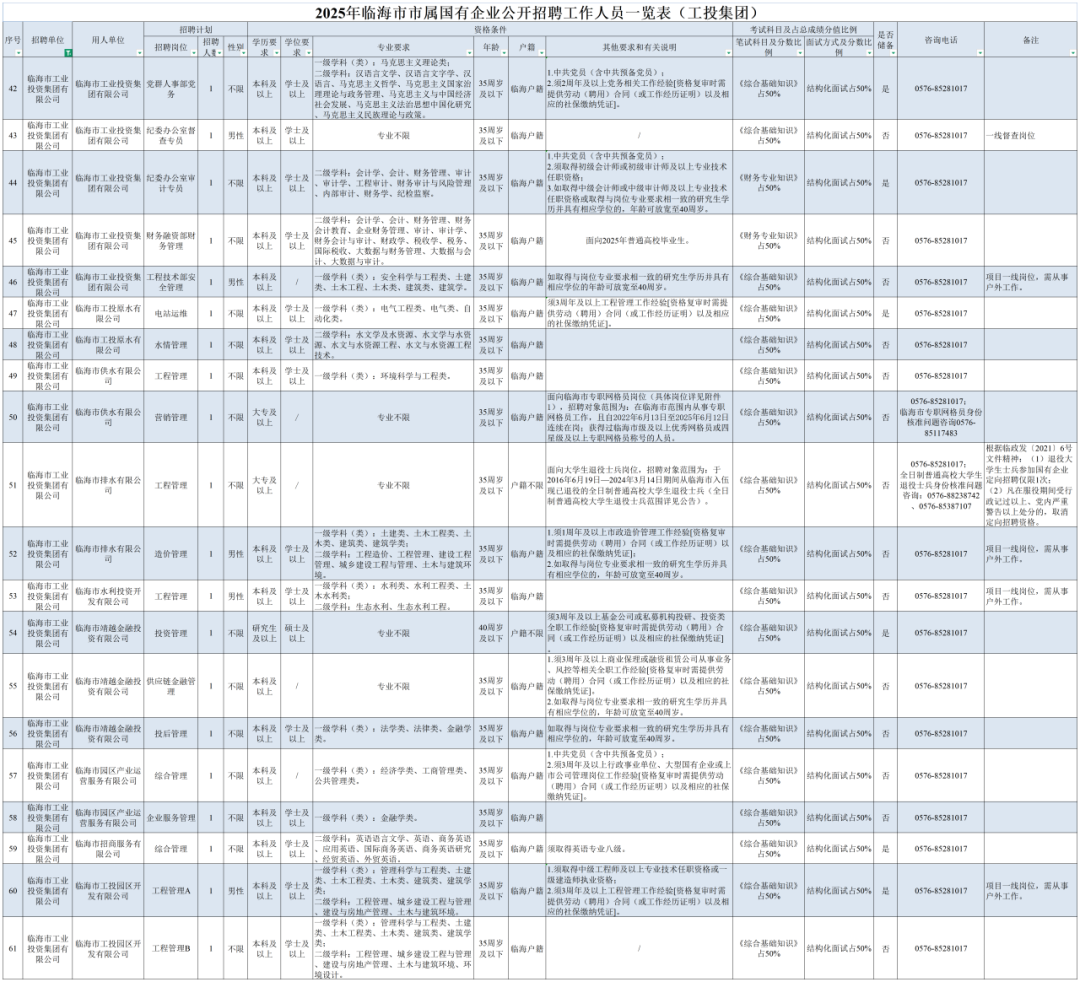 <p>2025年临海市市属国有企业公开招聘工作人员一览表(工投集团)</p>  <table> <tr><td rowspan="2">字号</td> <td rowspan="2">招聘单位。</td> <td rowspan="2">用人单位</td> <td colspan="3">招聘计划</td> <td colspan="6"></td> <td colspan="2">号试科日及占总成锁分值比例</td> <td rowspan="2">储备</td> <td rowspan="2">齐询电话</td> <td rowspan="2">备注</td> </tr> <tr><td>州聘尚位:</td> <td>牌</td> <td>性肥</td> <td>学历要</td> <td>学位要</td> <td>专业要求</td> <td></td> <td></td> <td>其他要求和有关说明</td> <td>笔试科日及分数比面试方式及分数比</td> <td></td> </tr> <tr><td>4</td> <td>投资集团有限公司</td> <td>临海市工业投资集</td> <td>党群人事年党</td> <td>1</td> <td>不限</td> <td>本科及</td> <td>学士及</td> <td>学村。就请言文学汉请百文字学、汉商马克思主义哲学马克思主义国家治</td> <td>35周岁</td> <td colspan="2">中共党员(合中共预备党员)。临海户籍2须7月年及以上党务相关工作经检(格复审时富应的社保微的先的</td> <td>《综合基确知识》</td> <td>姑构化面试占30%</td> <td>是</td> <td>076-8521017</td> <td></td> </tr> <tr><td> </td> <td>投资集团有</td> <td>临海市工业投资集</td> <td>纪委办公室督</td> <td>1</td> <td>性</td> <td>本科及</td> <td>学士及</td> <td>专业不限</td> <td>及改卡</td> <td>临海户路</td> <td></td> <td>《综合甚辟知识》</td> <td>结构化面试占50%</td> <td>否</td> <td>07852101</td> <td>一找督查尚位</td> </tr> <tr><td>4</td> <td>临海市工业投资集团有限公司</td> <td>临海市工业投资集</td> <td>纪委办公室市</td> <td></td> <td>不椰</td> <td>科及</td> <td>士区</td> <td>级学科:会计学,会计.财务管理、审计满山工的电计国务可风险管用.内部审计、财务学纪检监察。</td> <td>下</td> <td>临为户场</td> <td>2.湖取料初级会计师成初级审计师及以上专业技术职行中级会计师或中国中计市及以上专业技术任职资格或取得与岗位专业要求相致的研究生学历井具有相应学位的.年龄可教宽学40周岁。</td> <td>(侧务专业知识》</td> <td>结构化面试占50%</td> <td>是</td> <td>0768281017</td> <td></td> </tr> <tr><td>”</td> <td>施涛更工投美团有</td> <td>临海市工业投资集有限公司</td> <td>财务欲资都财务管理”</td> <td>1</td> <td>不限</td> <td>以上</td> <td>以E</td> <td>三级学科:会计学、会计、财务管理、财务材务会计与审计,财政学、视收学、视务、山大数据与审计,_ </td> <td>,及以下.</td> <td>临海户籍</td> <td>面向2025年普通高校毕业生。</td> <td>《财务专业知识》占0%</td> <td>结构化面试占50%</td> <td>否</td> <td>0576-521017</td> <td></td> </tr> <tr><td></td> <td>投费装团有限公司</td> <td>临海市工业投资集团有限公司</td> <td>工程技术部安全管理</td> <td>1</td> <td>男性</td> <td>本科及</td> <td>1</td> <td>一楼学科(类)。安全科学与工程类土建</td> <td>35周岁</td> <td>临海户籍</td> <td>如取得与岗位专业委求相放的研究生学历井具有</td> <td>《综合基础知识</td> <td>结构化面试占590%</td> <td>面</td> <td>05768281017</td> <td>项目一线岗位,需从事</td> </tr> <tr><td></td> <td>临海市</td> <td>临海市工投原水有</td> <td>电站运维</td> <td>,</td> <td>棚</td> <td>本科度</td> <td>学士及</td> <td>一楼学科(类)。电气工程类。电气类、自</td> <td>35周岁</td> <td>海户籍</td> <td>供劳鸡精用合同(成工作经历证明》以及相应</td> <td>《综合弗微知识》</td> <td>结构化面试占50%</td> <td>是</td> <td>095-852107</td> <td></td> </tr> <tr><td></td> <td>收资面有</td> <td>临海市工社原水有</td> <td>水情管理</td> <td>1</td> <td>不限</td> <td>本科及</td> <td>学士及</td> <td>原本文与水烧源工程、水文与水资源工程</td> <td>节</td> <td>临海户路</td> <td></td> <td>综合基知识)</td> <td>结构化面试占50%</td> <td>否</td> <td>0768231017</td> <td></td> </tr> <tr><td> </td> <td>投情集国有</td> <td>临海市侯水有限公</td> <td>工程管理</td> <td>1</td> <td>棚</td> <td>及</td> <td>生</td> <td>一级学科(类》: 环境科学与工程类。</td> <td>及四卡以下</td> <td>临海户籍</td> <td></td> <td>《综合基辟知识》占50%</td> <td>结构化面试占50%</td> <td>百</td> <td>0768381017</td> <td></td> </tr> <tr><td>50</td> <td>投低集团有</td> <td>临海市保水有限公</td> <td>营情管理</td> <td>1</td> <td>不限</td> <td>大及</td> <td></td> <td>专业不限</td> <td>为四卡</td> <td colspan="2">临海户籍网格员工作。且202年6月13日至205年6月12日</td> <td>《综合售知识》</td> <td>结构化面试占590%</td> <td>百</td> <td>0576-85281017;南市国格民转85117483</td> <td></td> </tr> <tr><td>。</td> <td>家☐限公司</td> <td>临海市择水有限</td> <td>CR管理</td> <td>1</td> <td>棚</td> <td>大专及</td> <td></td> <td>专业不限</td> <td>35周岁</td> <td>户品不限</td> <td>2016年6月91日-24年3月14日期阳从临海市入伍利普通高校大学主追役士兵抗围评见会告》。””</td> <td>《综合基础知识》</td> <td>结构化面试占50%</td> <td>否</td> <td>0576-85281017;通极具身份核准问题咨询。0767838203683817</td> <td>限新临政发(202116号学生士兵参加国有企业定向招聘仪限1次:政記过以上。党内严重警告以上处分的。取消</td> </tr> <tr><td>。</td> <td></td> <td>6精本有限公</td> <td>进价管理</td> <td> </td> <td>雅</td> <td></td> <td>及</td> <td>级学科(美)。土建类、士本工程类、土大楼团工造机学工程管理、城乡建设工程与管理、主术与建筑环</td> <td>3周岁</td> <td>仙海户店</td> <td>1.湖1周年及以上市政造价管理工作经赖资格复审及用应的保象的免网(或工作经历证明》以如取得尚位专北委求相致的研究生学历并具有相应学位的,年龄可放宽至40周岁。</td> <td>综合其知识</td> <td>结构化面议占50</td> <td></td> <td>076-837</td> <td>项目线周位,需从事严井工作</td> </tr> <tr><td>s</td> <td>投资来品有一限公司</td> <td>南市水利投资开_发有限公司</td> <td>工程管理</td> <td>,</td> <td>雕</td> <td>明以上</td> <td>以上</td> <td>复、),本利为。本利工面商、二级学科。生态水利、生态水利工程。</td> <td>阳光</td> <td>临海户籍</td> <td></td> <td>《综合酷加识》点50%_</td> <td>结构化面试50%</td> <td>否</td> <td>07685231017</td> <td>项目一我岗位。 从事</td> </tr> <tr><td></td> <td>热任和☐限公司</td> <td>资有限公司临市法越金地段</td> <td>提货管理</td> <td></td> <td>限</td> <td>化生</td> <td>士</td> <td>专业不限</td> <td>及以下</td> <td>能不</td> <td>须3周年及以上基会公可成私筹机构投研、投资美金职工作检验资格审时能供的动最用免品网(或工作经历证明)以及相应的社保盟纳凭证</td> <td>占50%《综合品知</td> <td>姑构化面试占50%</td> <td>是</td> <td>076-8231017</td> <td></td> </tr> <tr><td>s</td> <td>投低集团有限公司</td> <td>临海市精防金地投</td> <td>供应链金融管</td> <td>,</td> <td>棚</td> <td>本科及</td> <td>,</td> <td>专业不限</td> <td>35周岁陶节</td> <td>临海户籍</td> <td>湖3周年及以上商业保理成融资机赁公司从事业务。风控等相关全职工作经输(资格复时需提供劳政费用:合司(或工作经历证明)以及相应的社2加取得与同位专业类求相我的研究生学历并民</td> <td>《综合基知识》</td> <td>结构化图试占50%</td> <td>否</td> <td>0576-85281017</td> <td></td> </tr> <tr><td>6</td> <td rowspan="2">!临海市工业校贷集团有限公司临海市工业货团有</td> <td>临海市清越金融投资有限公司</td> <td>投后管理</td> <td>1</td> <td>同</td> <td>科及</td> <td>限</td> <td>禁科(类》,法学类,法律类,全融学</td> <td>以下</td> <td>精海户籍</td> <td>如取得与岗位专业要求相致的研究生学历井具有季权的年龄可报督40研究</td> <td>础知识》综合共院知识》</td> <td>结构化面试占50%</td> <td>否</td> <td>0768281017</td> <td></td> </tr> <tr><td></td> <td>自服务有限公司官服</td> <td>综合管理</td> <td>,</td> <td>棚</td> <td>2</td> <td></td> <td>级学科(费》。经济学类。工商管理类.公共管理类。</td> <td>m户</td> <td>。_</td> <td>223国年及以上行政事业单化本要面有企业或上[聘用)合同(或工作经历证明)以及相应的社保量纳凭证</td> <td>《综合甚雕期识》</td> <td>结构化面试占50%</td> <td></td> <td>057685281017</td> <td></td> </tr> <tr><td>5</td> <td>投资集团有限公司</td> <td>店务有限公司</td> <td>企业服务管理</td> <td>1</td> <td>不限</td> <td>本科及</td> <td>学士业</td> <td>一级学科(类》: 金融学类。</td> <td>为网卡</td> <td>临海户籍</td> <td></td> <td>综合在加</td> <td>姑构化面试占0%</td> <td>百</td> <td>07623107</td> <td></td> </tr> <tr><td>”</td> <td>投资美团有限公司</td> <td>临海市机商服务有</td> <td>综合管理</td> <td>1</td> <td>棚</td> <td>本科及</td> <td>学士臣</td> <td>:应用美语、国际商务英识、商务美的研究</td> <td>周卡</td> <td>临沟户籍</td> <td>须取得英语专业八级.</td> <td>《综合基加识》</td> <td>结构化面试占50%</td> <td>是</td> <td>07685231017</td> <td></td> </tr> <tr><td>60</td> <td>临海市工业我价集团</td> <td>临海市工校园区开发有限公司</td> <td>程管理入</td> <td> </td> <td>男性</td> <td>本科及</td> <td>t收上任</td> <td>段学1元),管理科学与工程类、土楼类上本工程类、土木类、建筑类、建筑学极学科。工程管理.城乡建设工程与管理</td> <td>35周岁及以下</td> <td colspan="2">1.湖取得中经工程师及以上专业技术任职货格成一极建造师执业资格。临海户籍2:缩3周年及以上工程管理工作经验(资格复审时需应的社保量的先证。</td> <td>(综合基础知识》“告50%</td> <td>结构化面试占50%</td> <td>是</td> <td>0576-821017</td> <td>项目一线岗位,苦从事外工作岗位。</td> </tr> <tr><td> </td> <td>信保☐</td> <td>8市工园K开</td> <td>工程管理</td> <td>1</td> <td>懒</td> <td>明</td> <td>定</td> <td>级学料(数):可理科学与工积处土建a学。工程管理禁建设工程与管司</td> <td>回卡</td> <td>临海户籍</td> <td></td> <td>《综合基熊知识》</td> <td>结构化面议占0%</td> <td></td> <td>0576-85281017</td> <td></td> </tr> </table>
