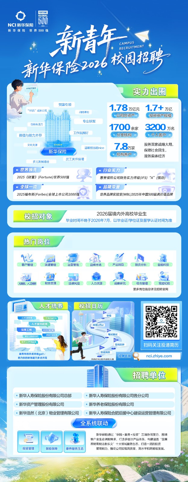 <p>FORTUNE</p> <p>GLOBAL</p> <p>NCI新华保险</p> <p>新青年</p> <p>新华保险世界500强</p> <p>CAMPUS</p> <p>RECRUITMENT</p> <p>校园招聘</p> <p>新华保险2076</p> <p>通点和江杭滑负</p> <p>实力出圈</p> <p>党建引领</p> <p>1.78</p> <p>万亿元</p> <p>1.7+</p> <p>*95后”成长公司</p> <p>万亿</p> <p>上划客课划</p> <p>北公司总资产心</p> <p>投资资产规模</p> <p>专业铁军</p> <p>创新有活力</p> <p>1700</p> <p>3200</p> <p>余家</p> <p>万名</p> <p>颜值与能力并存</p> <p>工怍氛围好</p> <p>、分支机构</p> <p>、个人客户</p> <p>文化支掌</p> <p>新净5大酒</p> <p>7.8万家</p> <p>服务国家战略大局，</p> <p>新华保险</p> <p>温暖担当超nice</p> <p>保障社会民生，</p> <p>机构客户</p> <p>服务实体经济</p> <p>员工关怀保障</p> <p>多元发展路径</p> <p>世界领先</p> <p></p> <p>行业实力</p> <p>2025《财富》（Fortune)世界500强</p> <p>惠誉保险公司财务实力评级(IFS)“A”</p> <p>(强劲)</p> <p>3</p> <p>全球一流</p> <p>品牌荣誉</p> <p>2025福布斯(Forbes)全球上市公司2000强</p> <p>世界品牌实验室(IWBL)2025年中国500最具价值品牌</p> <p>校招对象</p> <p>2026届境内外高校毕业生</p> <p>毕业时间不晚于2026年7月，以毕业证/学位证及留学认证时间为准</p> <p>热门岗位</p> <p>客户管理</p> <p>渠道管理</p> <p>运营管理</p> <p>品牌市场</p> <p>产品精算</p> <p>投资分析</p> <p>金融科技</p> <p>大民、人工能</p> <p>财务管理</p> <p>法律风控</p> <p>人力资源</p> <p>战略研究</p> <p>综合管理</p> <p>党注纪检</p> <p>更多岗位信息详见招聘官网</p> <p>人才培养</p> <p>校招日历</p> <p>人才引预观国</p> <p>干小欧生存兰</p> <p>体检</p> <p>人才强司战路</p> <p>发放offer</p> <p>强基工程</p> <p>HISH牌</p> <p>D3-</p> <p>联公牛RUNMR</p> <p>后不干配体西</p> <p>笔试面试</p> <p>满年人习可联场不</p> <p>02</p> <p>在线剧评</p> <p>扫码关注投递简历</p> <p>新青年的养成攻路getv</p> <p>揆递简历</p> <p>助力你的积场能力多点开花</p> <p>招骋官网</p> <p>nci.zhiye.com</p> <p>型体时加视啡净知为临</p> <p>招聘单位</p> <p>。新华人寿保险股份有限公司总部</p> <p>·新华人寿保险股份有限公司各分公司</p> <p>。新华资产管理股份有限公司</p> <p>。新华养老保险股份有限公司</p> <p>。新华浩然（北京）物业管理有限公司</p> <p>。新华人寿保险合肥后援中心建设运营管理有限公司</p> <p>全系统联动</p> <p>新华保险通过“保险+服务+投资”三端协同发力。围绕</p> <p>客户全生命周期需求，打造多层次产品体系，构建酒盖“医康</p> <p>养财商税法教乐文’十大领域服务生态，打造一流的投资</p> <p>投资管理</p> <p>保险保障</p> <p>康养服务生态</p> <p>管理能力，推动公司实现高质量。高水平和高能级发展,</p>