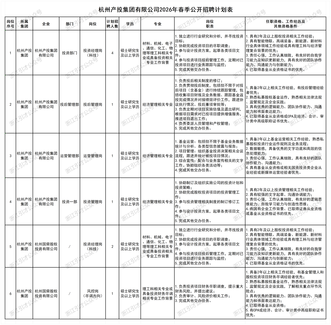 <p>杭州产投集团有限公司2026年春季公开招聘计划表</p> <p>纺</p> <p>岗位</p> <p>所属</p> <p>企业</p> <p>部门3</p> <p>岗位</p> <p>计划招</p> <p>学历</p> <p>专业</p> <p>岗位</p> <p>任职资格、工作经历及</p> <p>序号</p> <p>集团</p> <p>聘人数</p> <p>职责</p> <p>其他资格条件</p> <p>1.独立进行行业研究和分析，并寻找投资1.具有2年及以上股权投资相关工作经验；</p> <p>目标;</p> <p>2.具有智能物联、高端装备、新能源、新材料</p> <p>、通信、化工、物</p> <p>行业具体领域工作经验或具有理工科与经济管</p> <p>杭州产投杭州产投集团</p> <p>投资部门</p> <p>投资经理岗</p> <p>硕士研究生</p> <p>理等理工科相关专</p> <p>3.参与设计投资方案，起草各类项目文</p> <p>理复合背景的优先；</p> <p>集团</p> <p>有限公司</p> <p>(科技)</p> <p>4</p> <p>及以上学历</p> <p>件：</p> <p>3.责任心强，工作认真细致，有良好的自我学</p> <p>名</p> <p>业或具备投资相关</p> <p>4.参与投资项目投后管理工作，定期对已</p> <p>专业工作背景</p> <p>2习能力及知识更新能力，具有良好的团队协作</p> <p>投资项目进行业务跟踪与监控；</p> <p>能力、沟通能力与创新能力；</p> <p>5.完成其他交办任务。</p> <p>4/已取得基金从业资格证书的优先。</p> <p>s</p> <p>1.负责投后相关制度的修订；</p> <p>2.负责贯彻投后制度，包括但不限于对投</p> <p>后项目（含基金）进行持续跟踪管理，包</p> <p>1.具备2年以上相关工作经验，有投后管理经验</p> <p>括收集项目财报及业务数据、跟踪基金返</p> <p>者优先；</p> <p>投完成情况并对接绩效评价工作，跟进协</p> <p>2.熟悉私募股权基金运作，熟悉相关法律法规</p> <p>杭州产投</p> <p>杭州产投集团</p> <p>2</p> <p>投后管理部</p> <p>投后管理岗</p> <p>硕士研究生</p> <p>经济管理相关专业|议执行情况、投后事项审批等；</p> <p>监管规定及企业实践；</p> <p>集团</p> <p>有限公司</p> <p>2</p> <p>及以上学历</p> <p>3.负责定期对项目实施估值及退出研判，</p> <p>3.具有优秀的逻辑能力、团队协作能力、沟通</p> <p>根据项目需求对已投项目提供增值服务，</p> <p>能力和书面表达能力；</p> <p>推进项目退出工作；</p> <p>4.已取得基金从业资格或CPA及经济、会计、审</p> <p>家</p> <p>上引才公</p> <p>浙江引分公众</p> <p>浙江引才公众等</p> <p>4.负责委派人员管理和产权管理；社</p> <p>计类中高级职称证书优先。</p> <p>5.完成其他交办任务。</p> <p>1.基金运营:包括但不限于基金业务数据</p> <p>1.具备2年以上基金运营相关工作经验，熟悉私</p> <p>统计与分析、各类型信息披露与报告；</p> <p>募股权投资行业运作规则及业务流程；</p> <p>2.项目管理：组织基金投资决策相关会议</p> <p>2.数据敏感，具备优秀的文字功底和高效的信</p> <p>杭州产投 杭州产投集团</p> <p>运营管理部</p> <p>运营管理岗</p> <p>硕士研究生</p> <p>经济管理相关专业|流程，跟进并统计被投项目情况；</p> <p>息处理能力;</p> <p>3</p> <p>2</p> <p>集团</p> <p>下有限公司</p> <p>及以上学历</p> <p>3.综合宣传：配合与业务宣传相关的文字</p> <p>3.责任心强，工作认真细致，具有良好的团队</p> <p>引光</p> <p>工作、协助组织各类活动等；</p> <p>协作能力、沟通能力;</p> <p>桥</p> <p>4.完成其他交办任务。</p> <p>4.具有基金从业资格或相关国资投资类企业从</p> <p>业经验或新媒体运营经验者优先。</p> <p>1.协助制订及组织实施公司的投资计划和</p> <p>投资策略;</p> <p>2.协助完成股权投资项目的投资管理工</p> <p>1.具有2年及以上投资管理相关工作经验；</p> <p>作；</p> <p>2.具有较强的文字起草、沟通协调能力；</p> <p>4</p> <p>杭州产投|杭州产投集团</p> <p>投资一部</p> <p>投资管理岗</p> <p>硕士研究生</p> <p>经济管理相关专业|3.参与投资管理相关制度的制订修订工</p> <p>3.责任心强，工作认真细致，有良好的逻辑思</p> <p>集团</p> <p>有限公司</p> <p>及以上学历</p> <p>作；</p> <p>维能力、自我学习能力与创造性思维;</p> <p>公分</p> <p>r</p> <p>4.参与设计投资方案，起草各类项目文</p> <p>4.有国有企业工作背景、已取得证券从业资格</p> <p>引才</p> <p>件病</p> <p>或基金从业资格证书的优先·多</p> <p>桥</p> <p>浙江3引小</p> <p>浙江引才</p> <p>5.完成其他交办任务。</p> <p>新</p> <p>1.独立进行行业研究和分析，并寻找投资</p> <p>1.具有2年及以上股权投资相关工作经验；</p> <p>材料、机械、电子</p> <p>目标;</p> <p>2.具有智能物联、高端装备、新能源、新材料</p> <p>2.协助完成投资项目的尽职调查：</p> <p>、通信、化工、物</p> <p>行业具体领域工作经验或具有理工科与经济管</p> <p>杭州产投 杭州国舜股权</p> <p>投资经理岗</p> <p>硕士研究生</p> <p>理等理工科相关专</p> <p>3.参与设计投资方案，起草各类项目文</p> <p>理复合背景的优先；</p> <p>5</p> <p>集团</p> <p>投资有限公司</p> <p>(科技)</p> <p>2</p> <p>及以上学历</p> <p>件：</p> <p>业或具备投资相关</p> <p>纺</p> <p>3.责任心强，工作认真细致，有良好的自我学</p> <p>专业工作背景</p> <p>4.参与投资项目投后管理工作，定期对已</p> <p>习能力及知识更新能力，具有良好的团队协作</p> <p>公众</p> <p>投资项目进行业务跟踪与监控；</p> <p>能力、沟通能力与创新能力；</p> <p>万</p> <p>5.完成其他交办任务。</p> <p>4.已取得基金从业资格证书的优先。</p> <p>1.具备2年以上相关工作经验，有基金管理人和</p> <p>股权投资项目财务尽调经验者优先；</p> <p>2.熟悉私募股权基金运作，熟悉相关法律法规</p> <p>理工科相关专业或</p> <p>1.负责投资项目财务尽职调查，提示重大，监管规定及企业实践，了解相关重点环节风</p> <p>杭州产投|杭州国舜股权</p> <p>风控岗</p> <p>硕士研究生</p> <p>财务风险，并提出建议；</p> <p>险点；</p> <p>集团</p> <p>投资有限公司</p> <p>(尽调方向）</p> <p>及以上学历</p> <p>3.具有优秀的逻辑能力、团队协作能力、沟通</p> <p>能力和书面表达能力；</p> <p>社公众</p> <p>4.已取得基金从业资格；</p> <p>同才</p> <p>5.有CPA或经济、会计、审计类中高级职称证书</p> <p>抓上</p> <p>优先。</p> <p>9</p>