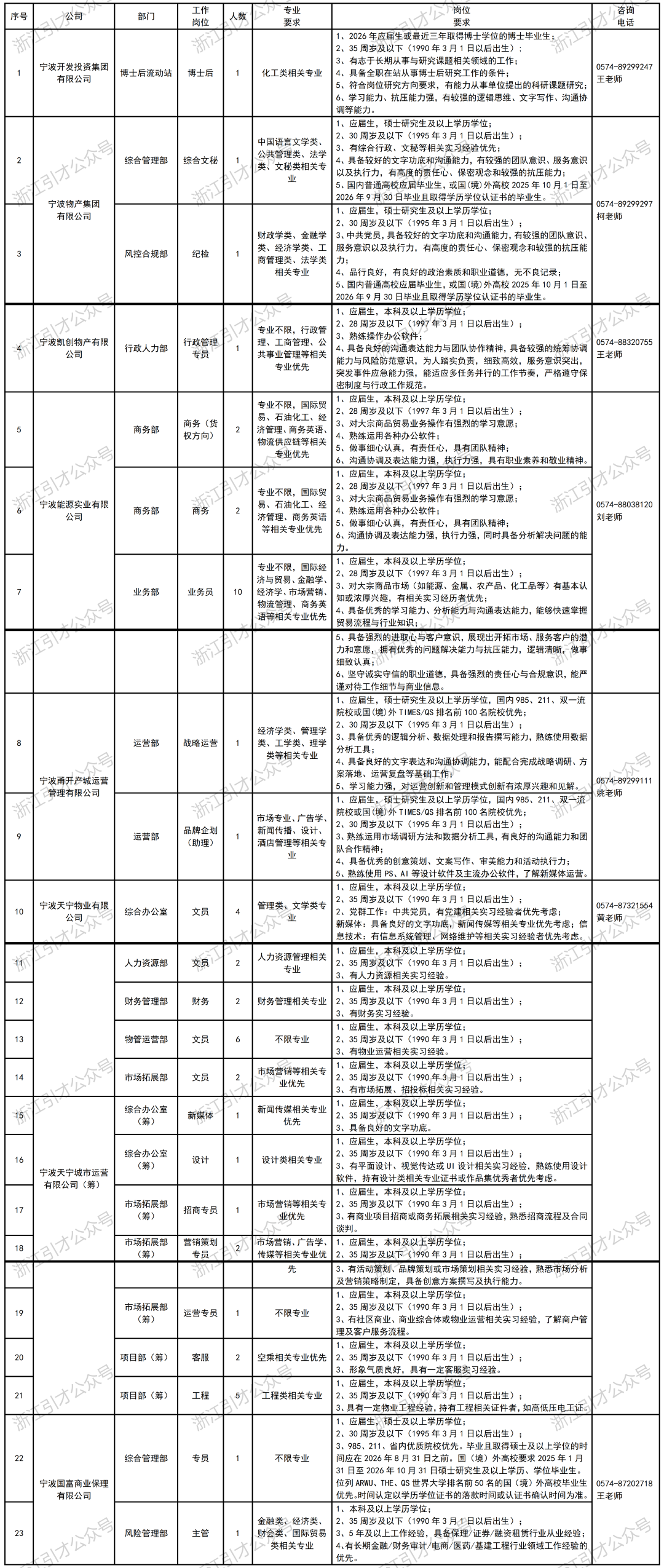 <p>公司</p> <p>部门</p> <p>工作</p> <p></p> <p>专业</p> <p>序号</p> <p>人数</p> <p>广岗位</p> <p>咨询</p> <p>岗位</p> <p>要求</p> <p>要求</p> <p>电话</p> <p>1、2026年应届生或最近三年取得博士学位的博士毕业生；</p> <p>2、35周岁及以下（1990年3月1日以后出生）；</p> <p>宁波开发投资集团</p> <p>3、有志于长期从事与研究课题相关领域的工作；</p> <p>博士后流动站</p> <p>化工类相关专业</p> <p>0574-89299247</p> <p>有限公司</p> <p>博士后</p> <p>1</p> <p>4、具备全职在站从事博士后研究工作的条件；</p> <p>5、符合岗位研究方向要求，有能力从事单位提出的科研课题研究；</p> <p>王老师</p> <p>6、学习能力、抗压能力强，有较强的逻辑思维、文字写作、沟通协</p> <p>调等能力。</p> <p>1、应届生，硕士研究生及以上学历学位；</p> <p>中国语言文学类、</p> <p>2、30周岁及以下（1995年3月1日以后出生）；</p> <p>3、有综合行政、文秘等相关实习经验优先；</p> <p>综合文秘</p> <p>公共管理类、法学</p> <p>2</p> <p>综合管理部</p> <p>类、文秘类相关专</p> <p>4、具备较好的文字功底和沟通能力，有较强的团队意识、服务意识</p> <p>业</p> <p>以及执行力，有高度的责任心、保密观念和较强的抗压能力；</p> <p>才公众号</p> <p>乙引才公众号</p> <p>5、国内普通高校应届毕业生，或国(境)外高校2025年10月1日至</p> <p>1</p> <p>2026年9月30日毕业且取得学历学位认证书的毕业生。不1</p> <p>宁波物产集团</p> <p>0574-89299297</p> <p>有限公司</p> <p>1、应届生，硕士研究生及以上学历学位；</p> <p>2、30周岁及以下（1995年3月1日以后出生）；</p> <p>柯老师</p> <p>财政学类、金融学</p> <p>3、中共党员，具备较好的文字功底和沟通能力，有较强的团队意识、</p> <p>风控合规部</p> <p>纪检</p> <p>类、经济学类、工</p> <p>服务意识以及执行力，有高度的责任心、保密观念和较强的抗压能</p> <p>3</p> <p>1</p> <p>商管理类、法学类</p> <p>力；</p> <p>相关专业</p> <p>4、品行良好，有良好的政治素质和职业道德，无不良记录；</p> <p>5、国内普通高校应届毕业生，或国(境)外高校2025年10月1日至</p> <p>2026年9月30日毕业且取得学历学位认证书的毕业生。</p> <p>上</p> <p>1、应届生，本科及以上学历学位；</p> <p>2、28周岁及以下（1997年3月1日以后出生）；</p> <p>专业不限，行政管</p> <p>宁波凯创物产有限</p> <p>行政管理</p> <p>理、工商管理、公</p> <p>3、熟练操作办公软件；</p> <p>行政人力部</p> <p>0574-88320755</p> <p>4</p> <p>专员</p> <p>1</p> <p>共事业管理等相关</p> <p>4、具备良好的沟通表达能力与团队协作精神，具备较强的统筹协调</p> <p>公司</p> <p>王老师</p> <p>专业优先</p> <p>能力与风险防范意识，为人踏实负责，细致高效，服务意识突出，</p> <p>突发事件应急能力强，能适应多任务并行的工作节奏，严格遵守保</p> <p>密制度与行政工作规范。</p> <p>专业不限，国际贸</p> <p>1、应届生，本科及以上学历学位；</p> <p>2、28周岁及以下（1997年3月1日以后出生）；</p> <p>易、石油化工、经</p> <p>商务（货</p> <p>商务部</p> <p>济管理、商务英语、</p> <p>3、对大宗商品贸易业务操作有强烈的学习意愿；</p> <p>权方向）</p> <p>2</p> <p>4、熟练运用各种办公软件；</p> <p>物流供应链等相关</p> <p>专业优先</p> <p>5、做事细心认真，有责任心，具有团队精神；</p> <p>6、沟通协·调及表达能力强，执行力强，具有职业素养和敬业精神。</p> <p>1、应届生，本科及以上学历学位；</p> <p>(引才公众号</p> <p>2、28周岁及以下（1997年3月1日以后出生）；</p> <p>专业不限,国际贸</p> <p>易、石油化工、经</p> <p>3、对大宗商品贸易业务操作有强烈的学习意愿；</p> <p>宁波能源实业有限</p> <p>浙江引才公众号</p> <p>商务</p> <p>0574-88038120</p> <p>公司</p> <p>商务部</p> <p>2</p> <p>济管理、商务英语</p> <p>4、熟练运用各种办公软件；</p> <p>刘老师</p> <p>5、做事细心认真，有责任心，具有团队精神;</p> <p>等相关专业优先</p> <p>6、沟通协调及表达能力强，执行力强，同时具备分析解决问题的能</p> <p>力。</p> <p>专业不限，国际经</p> <p>1、应届生，本科及以上学历学位；</p> <p>2、28周岁及以下（1997年3月1日以后出生）；</p> <p>济与贸易、金融学、</p> <p>3、对大宗商品市场（如能源、金属、农产品、化工品等）有基本认</p> <p>业务部</p> <p>业务员</p> <p>10</p> <p>经济学、市场营销、</p> <p>物流管理、商务英</p> <p>知或浓厚兴趣，有相关实习经历者优先；</p> <p>4、具备优秀的学习能力、分析能力与沟通表达能力，能够快速掌握</p> <p>名</p> <p>语等相关专业优先</p> <p>贸易流程与行业知识；小</p> <p>5、具备强烈的进取心与客户意识，展现出开拓市场、服务客户的潜</p> <p>力和意愿，拥有优秀的问题解决能力与抗压能力，逻辑清晰，做事</p> <p>浙江引才公众</p> <p>浙江分</p> <p>细致认真;</p> <p></p> <p>6、坚守诚实守信的职业道德，具备强烈的责任心与合规意识，能严</p> <p>谨对待工作细节与商业信息。</p> <p>1、应届生，硕士研究生及以上学历学位，国内985、211、双一流</p> <p>院校或国(境)外TIMES/QS排名前100名院校优先；</p> <p>经济学类、管理学</p> <p>2、30周岁及以下（1995年3月1日以后出生）；</p> <p>3、具备优秀的逻辑分析、数据处理和报告撰写能力，熟练使用数据</p> <p>8</p> <p>运营部</p> <p>战略运营</p> <p>1</p> <p>类、工学类、理学</p> <p>分析工具；</p> <p>类等相关专业</p> <p>4、具备良好的文字表达和沟通协调能力，能配合完成战略调研、方</p> <p>下</p> <p>案落地、运营复盘等基础工作;</p> <p>宁波甬开产城运营</p> <p>5、学习能力强，对运营创新和管理模式创新有浓厚兴趣和见解。</p> <p>0574-89299111</p> <p>管理有限公司</p> <p>姚老师</p> <p>1、应届生，硕士研究生及以上学历学位，国内985、211、双一流</p> <p>院校或国(境)外TIMES/QS排名前100名院校优先；</p> <p>市场专业、广告学、</p> <p>2、30周岁及以下（1995年3月1日以后出生）；</p> <p>品牌企划</p> <p>运营部</p> <p>新闻传播、设计、</p> <p>9</p> <p>3、熟练运用市场调研方法和数据分析工具，有良好的沟通能力和团</p> <p>(助理）</p> <p>酒店管理等相关专</p> <p>队合作精神；</p> <p>业</p> <p>4、具备优秀的创意策划、文案写作、审美能力和活动执行力；</p> <p>5、熟练使用PS、AI等设计软件及主流办公软件，了解新媒体运营。</p> <p>1、应届生，本科及以上学历学位；</p> <p>2、35周岁及以下（1990年3月1日以后出生）；</p> <p>宁波天宁物业有限</p> <p>管理类、文学类专</p> <p>综合办公室</p> <p>文员</p> <p>2、党群工作：中共党员，有党建相关实习经验者优先考虑；</p> <p>0574-87321554</p> <p>10</p> <p>公司厂</p> <p>4</p> <p>业</p> <p>黄老师</p> <p>新媒体：具备良好的文字功底，新闻传媒等相关专业优先考虑；信</p> <p>不</p> <p>息技术：有信息系统管理、网络维护等相关实习经验者优先考虑。</p> <p>人力资源管理相关</p> <p>1、应届生，本科及以上学历学位；</p> <p>11</p> <p>人力资源部</p> <p>文员</p> <p>2</p> <p>2、35周岁及以下（1990年3月1日以后出生）；</p> <p>专业</p> <p>3、有人力资源相关实习经验。</p> <p>1、应届生，本科及以上学历学位；</p> <p>12</p> <p>财务管理部</p> <p>财务</p> <p>2</p> <p>财务管理相关专业</p> <p>2、35周岁及以下（1990年3月1日以后出生）；</p> <p>3、有财务实习经验。</p> <p>1、应届生，本科及以上学历学位；</p> <p>13</p> <p>物管运营部</p> <p>文员</p> <p>6</p> <p>不限专业</p> <p>2、35周岁及以下（1990年3月1日以后出生）；</p> <p>3、有物业运营相关实习经验。</p> <p>1、应届生，本科及以上学历学位，</p> <p>市场营销等相关专</p> <p>14</p> <p>市场拓展部</p> <p>文员</p> <p>2</p> <p>2、35周岁及以下（1990年-3月-1日以后出生）；</p> <p>业优先</p> <p>才公众</p> <p>3、有市场拓展、招投标相关实习经验。</p> <p></p> <p>综合办公室</p> <p>新闻传媒相关专业</p> <p>1、应届生，本科及以上学历学位；</p> <p>15</p> <p>新媒体</p> <p>1</p> <p>2、35周岁及以下（1990年3月1日以后出生）；</p> <p>(筹）</p> <p>优先</p> <p>浙江今才公众号</p> <p>3、具备良好的文字功底。</p> <p>1、应届生，本科及以上学历学位；</p> <p>综合办公室</p> <p>设计</p> <p>2、35周岁及以下（1990年3月1日以后出生）；</p> <p>16</p> <p>(筹）</p> <p>1</p> <p>设计类相关专业</p> <p>3、有平面设计、视觉传达或U1设计相关实习经验，熟练使用设计</p> <p>宁波天宁城市运营</p> <p>软件，持有设计类相关专业证书或作品集优秀者优先考虑。</p> <p>有限公司（筹）</p> <p>1、应届生，本科及以上学历学位；</p> <p>市场拓展部</p> <p>市场营销等相关专</p> <p>2、35周岁及以下（1990年3月1日以后出生）；</p> <p>17</p> <p>招商专员</p> <p>(筹）</p> <p>业优先</p> <p>3、有商业项目招商或商务拓展相关实习经验，熟悉招商流程及合同</p> <p>人</p> <p>谈判。</p> <p>市场拓展部</p> <p>营销策划</p> <p>市场营销、广告学、</p> <p>1、应届生，本科及以上学历学位；</p> <p>18</p> <p>2</p> <p>才公众号</p> <p>引才公众号</p> <p>(筹)</p> <p>专员不</p> <p>传媒等相关专业优</p> <p>2、35周岁及以下（1990年3月1日以后出生）；</p> <p></p> <p>N</p> <p>先</p> <p>3、有活动策划、品牌策划或市场策划相关实习经验，熟悉市场分析</p> <p>及营销策略制定，具备创意方案撰写及执行能力。</p> <p>1、应届生，本科及以上学历学位；</p> <p>市场拓展部</p> <p>不限专业</p> <p>2、35周岁及以下（1990年3月1日以后出生）；</p> <p>19</p> <p>运营专员</p> <p>(筹）</p> <p>1</p> <p>3、有社区商业、商业综合体或物业运营相关实习经验，了解商户管</p> <p>理及客户服务流程。</p> <p>1、应届生，本科及以上学历学位：</p> <p>20</p> <p>项目部（筹）</p> <p>客服</p> <p>2</p> <p>空乘相关专业优先</p> <p>2、35周岁及以下（1990年3月1日以后出生）；</p> <p></p> <p>3、形象气质良好，具有一定客服实习经验。</p> <p>个-</p> <p>1、应届生，本科及以上学历学位；</p> <p>21</p> <p>项目部（筹）</p> <p>工程</p> <p>5小</p> <p>工程类相关专业</p> <p>2、35周岁及以下（1990年3月1日以后出生）；</p> <p>才公众号</p> <p>引才公众号</p> <p>3、具有一定物业工程经验，持有工程相关证件者，如高低压电工证。</p> <p>浙</p> <p>1、应届生，硕士及以上学历学位；</p> <p>XP</p> <p>2、30周岁及以下（1995年3月1日以后出生）；</p> <p>3、985、211、省内优质院校优先。毕业且取得硕士及以上学位的时</p> <p>22</p> <p>综合管理部</p> <p>专员</p> <p>1</p> <p>不限专业</p> <p>间应在2026年8月31日之前。国（境）外高校要求2025年1月</p> <p>31日至2026年10月31日硕士研究生及以上学历、学位毕业生。</p> <p>宁波国富商业保理</p> <p>位列 ARWU、THE、QS世界大学排名前50 名的国（境）外高校毕业生</p> <p></p> <p>0574-87202718</p> <p>有限公司</p> <p>优先。时间认定以学历学位证书的落款时间或认证书确认时间为准。</p> <p>。王老师</p> <p>1、本科及以上学历学位；</p> <p>金融类、经济类、</p> <p>2、35周岁及以下（1990年3月1日以后出生）；</p> <p>23</p> <p>风险管理部</p> <p>主管</p> <p>1</p> <p>财会类、国际贸易</p> <p>3、5年及以上工作经验，具备保理/证券/融资租赁行业从业经验；</p> <p>类相关专业</p> <p>4、有长期金融/财务审计/电商/医药/基建工程行业领域工作经验的</p> <p>优先。</p> <p>才公众号</p> <p>引才公众</p>