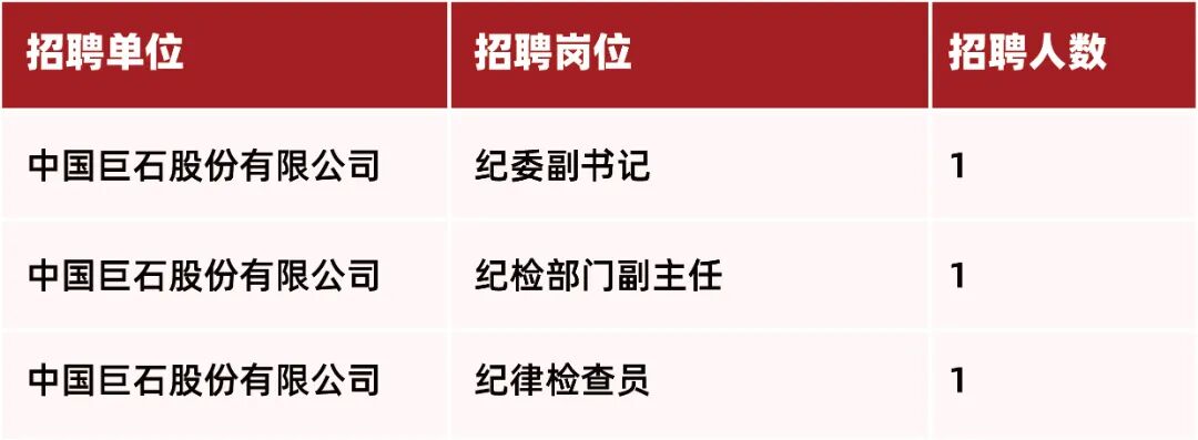 <p>招聘单位</p> <p>招聘岗位</p> <p>招聘人数</p> <p>中国巨石股份有限公司</p> <p>纪委副书记</p> <p>1</p> <p>中国巨石股份有限公司</p> <p>纪检部门副主任</p> <p></p> <p>中国巨石股份有限公司</p> <p>纪律检查员</p> <p></p>
