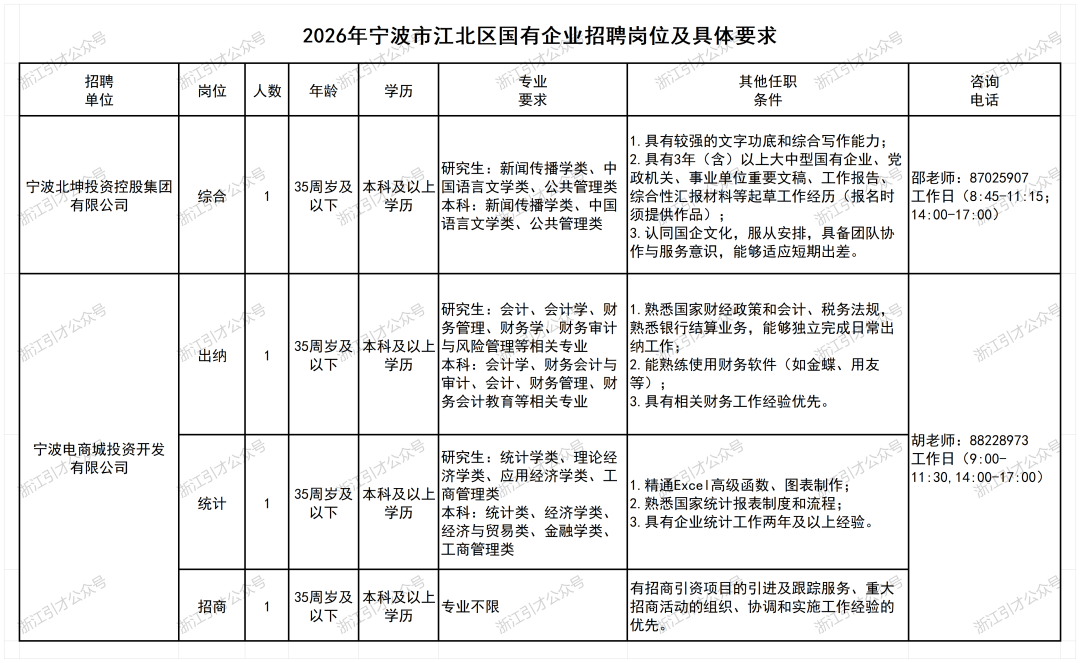 <p>2026年宁波市江北区国有企业招聘岗位及具体要求</p> <p>招聘</p> <p>家专业</p> <p>浙江</p> <p>其他任职</p> <p>咨询</p> <p>单位</p> <p>岗位</p> <p>人数</p> <p>年龄</p> <p>学历</p> <p>要求</p> <p>条件</p> <p>电话</p> <p>1.具有较强的文字功底和综合写作能力；</p> <p>研究生:新闻传播学类、中</p> <p>2.具有3年（含）以上大中型国有企业、党</p> <p>宁波北坤投资控股集团</p> <p>纺</p> <p>35周岁及本科及以上国语言文学类、公共管理类</p> <p>政机关、事业单位重要文稿、工作报告、</p> <p>邵老师:87025907</p> <p>综合修</p> <p>1</p> <p>以下</p> <p>学历</p> <p>综合性汇报材料等起草工作经历（报名时</p> <p>工作日（8:45-11:15;</p> <p>有限公司</p> <p>本科:新闻传播学类、中国</p> <p>须提供作品）；</p> <p>14:00-17:00)</p> <p>语言文学类、公共管理类</p> <p>3.认同国企文化，服从安排，具备团队协</p> <p>作与服务意识，能够适应短期出差。</p> <p>号</p> <p>研究生:会计、会计学、财</p> <p>1.熟悉国家财经政策和会计、税务法规，念</p> <p>务管理、财务学、财务审计</p> <p>熟悉银行结算业务，能够独立完成日常出</p> <p>引才公</p> <p>35周岁及本科及以上</p> <p>与风险管理等相关专业</p> <p>纳工作</p> <p>新江引才公众号</p> <p>出纳</p> <p>以下</p> <p>学历</p> <p>本科：会计学、财务会计与</p> <p>2.能熟练使用财务软件（如金蝶、用友</p> <p>浙江引才公众号</p> <p>审计、会计、财务管理、财</p> <p>等）；</p> <p>务会计教育等相关专业</p> <p>3.具有相关财务工作经验优先。</p> <p>宁波电商城投资开发</p> <p>纺</p> <p>胡老师:88228973</p> <p>研究生：统计学类、理论经</p> <p>工作日（9:00-问</p> <p>工引才公</p> <p>济学类、应用经济学类、工</p> <p>引才公众号</p> <p>1.精通Excel高级函数、图表制作;</p> <p>11:30,14:00-17:00)</p> <p>统计</p> <p>35周岁及</p> <p>本科及以上</p> <p>商管理类</p> <p>1</p> <p>以下</p> <p>学历</p> <p>本科：统计类、经济学类、</p> <p>2.熟悉国家统计报表制度和流程;；</p> <p>经济与贸易类、金融学类、</p> <p>3.具有企业统计工作两年及以上经验。</p> <p>工商管理类</p> <p>名</p> <p>客</p> <p>35周岁及本科及以上</p> <p>有招商引资项目的引进及跟踪服务、重大</p> <p>招商</p> <p>1</p> <p>专业不限</p> <p>以下</p> <p>学历</p> <p>招商活动的组织、协调和实施工作经验的</p> <p>新江引才公众号</p> <p>工引才公众号</p> <p>浙酒</p> <p>优先。</p> <p>浓</p> <p>浙江引才公众号</p>
